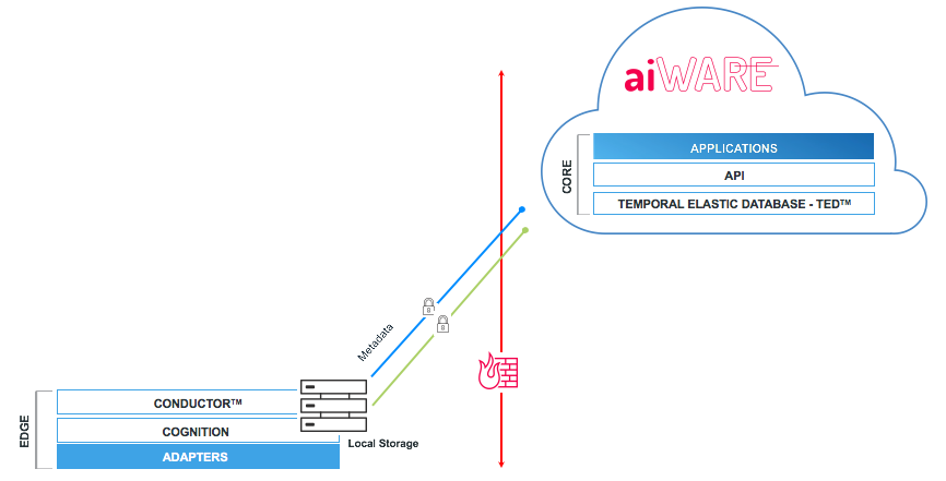Veritone aiWARE Platform Deployment Model FAQ