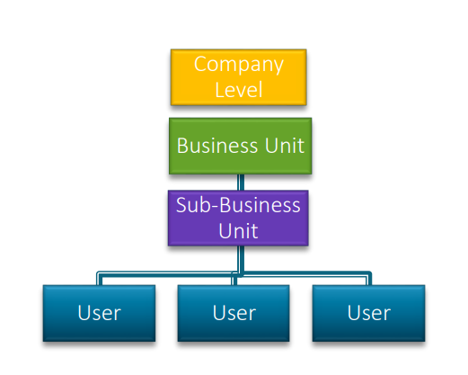 How to add a Business Unit within AdCourier